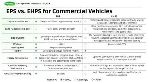 Srovnání typů posilovačů řízení: hydraulický vs EHPS vs EPS
