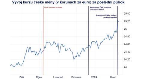 Infografika: Vývoj kurzu AUDCZK za poslední 12 měsíců