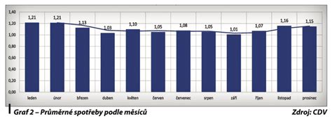 Graf: spotřeba paliva Avensis D-4D versus jízdní podmínky