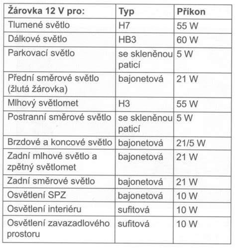 Tabulka typů žárovek pro různé verze světel Citroën C5