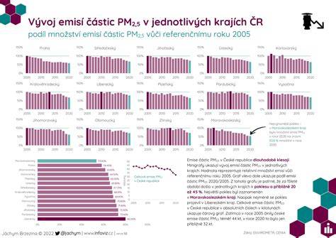 Infografika: Poruchy Sprinter v jednotlivých generacích a jejich frequenci