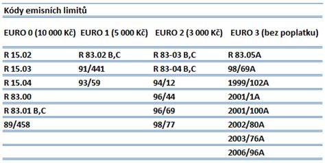 Tabulka s přehledem poplatků za registraci a ekologickou daň