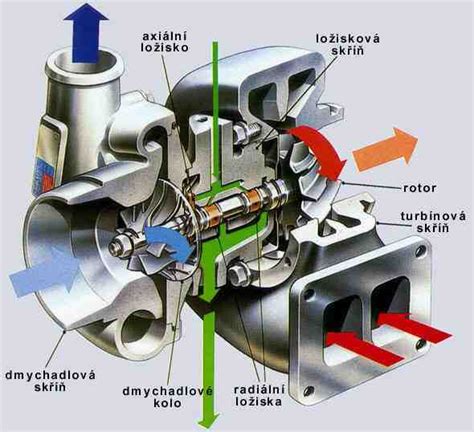 schéma principu sekvenčního twin-turbo přeplňování
