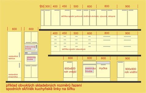 Mapa rozměrů a uspořádání skříněk pro Minerva a LADA