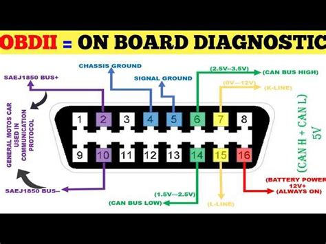 Infografika: základní postup diagnostiky OBD-II a průběh vyřazování závad