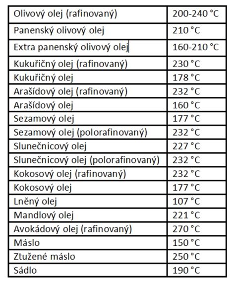 Graf porovnávající spotřebu paliva u různých typů motorových olejů