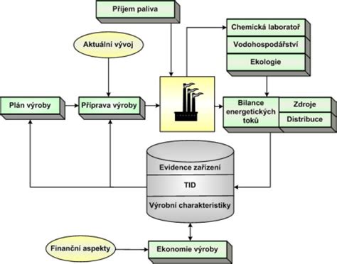 Schéma výrobního procesu protektorované pneumatiky