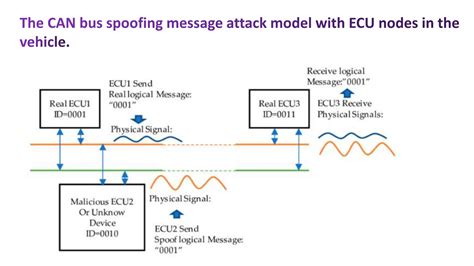 Infografika: komunikace ECU, CAN-BUS a modulů v autě