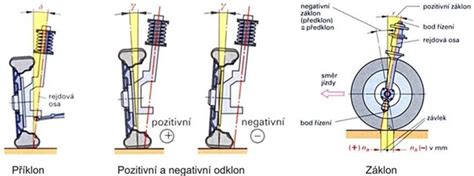 Detailní schéma různých typů kladek a kol pásového podvozku