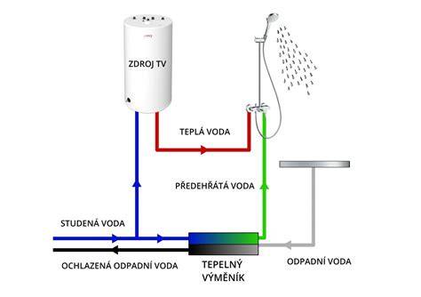 Schéma odvetrání víka ventilů a napojení na sací trakt