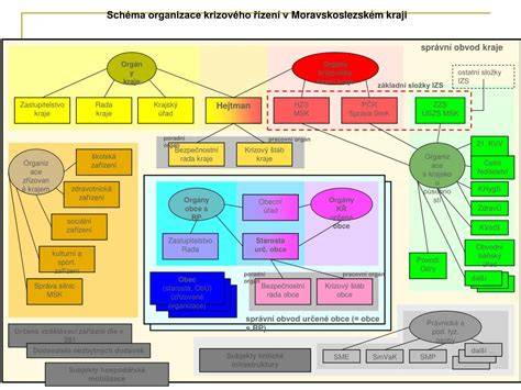 Infografika: Strukturální schéma OMKŘ a krizového řízení