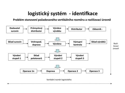 Schéma logistiky - kurýrní doprava a vyřízení zásilek