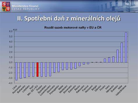Infografika k rozdělení sazeb spotřební daně pro minerální oleje a pohonné hmoty (přehled kódů a sazeb)