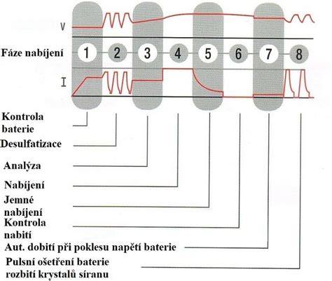 Infografika: Základní typy autobaterií a jejich použití