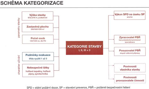 Schéma kategorizace vozidel podle zákona a vyhlášky