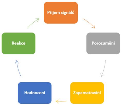 Ilustrace kontrolního procesu autodílů