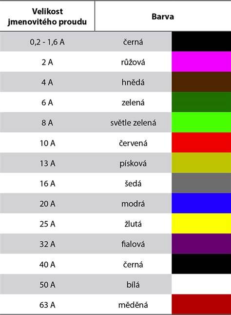 Infografika: Přehled typů plochých pojistek, jejich velikosti a proudové hodnoty