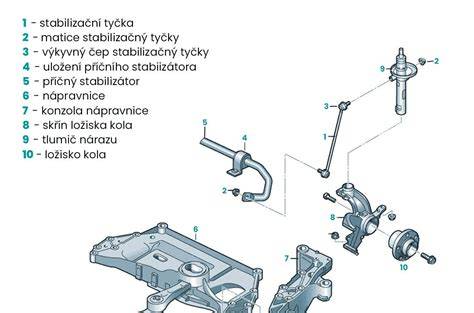 Obrázek znázorňující nejčastějšími zdroje klepání podvozku u SUV a náprav