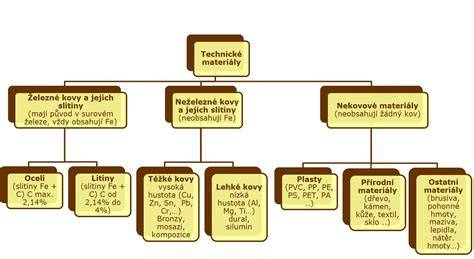 Infografika: Rozdělení materiálů v pneumatikách a jejich následné reakce při recyklaci