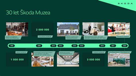 Infografika: Historie a expozice Audi v Ingolštátu