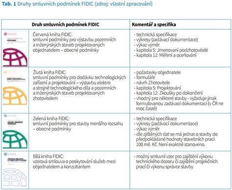 Infografika: Kategorie činností technického dozoru a jejich podíl