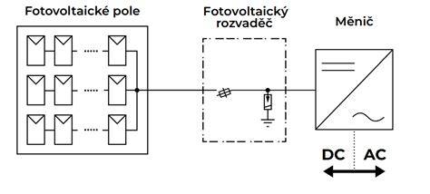 Infografika: Struktura fotovoltaického rozvaděče RFVE a jeho komponenty