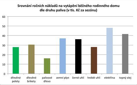 Infografika: Srovnání ročních nákladů na servis dle značky a třídy