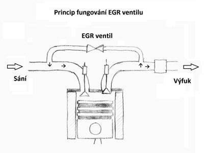 Infografika znázorňující princip fungování zpětného ventilu a jeho umístění v pneumatické soustavě