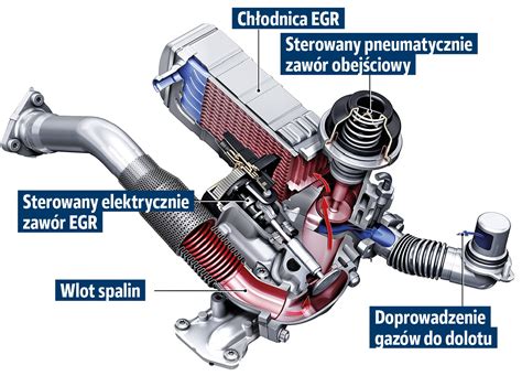 Schéma principu funkce chladiče spalin EGR