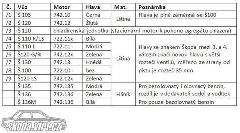 Tabulka motorů a technických údajů pro A3 Sportback