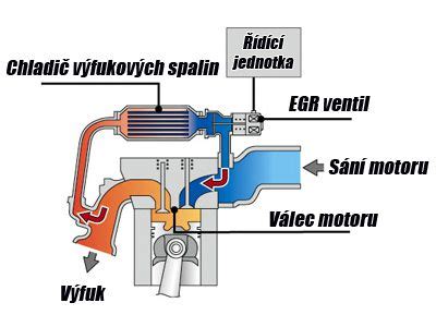 Schéma principu funkce EGR ventilu v automobilovém motoru
