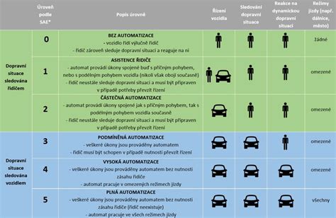 Infografika vysvětlující úrovně automatizace řízení vozidel podle SAE