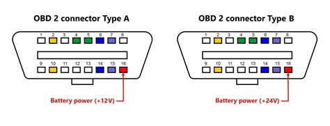 Infografika: schematické zobrazení 38-pin zapojení a OBD-II průchodu