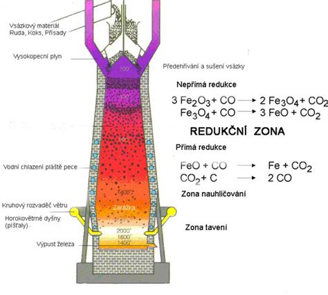 Tok materiálu: od odevzdání katalyzátoru k tavení monolitu na 1 500 °C