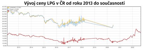 Graf srovnání dojezdu a ceny elektrických sedanů střední třídy