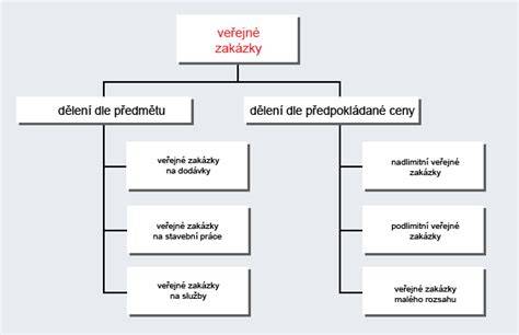 Schéma procesu veřejné zakázky malého rozsahu přímým zadáním
