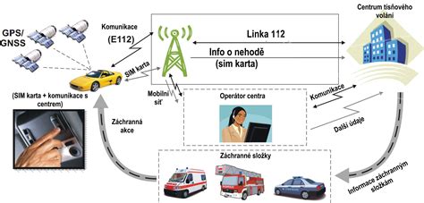 Infografika ukazující fungování eCall: záchranné volání 112, data o nehodě a poloha