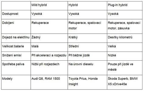 Graf: Srovnání spotřeby a dojezdu mezi benzinovým a plug-in hybridem Captur