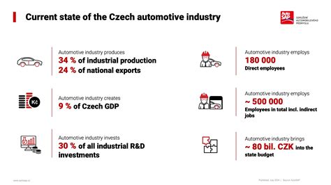 Infografika: Struktura českého automobilového průmyslu a hlavní hráči