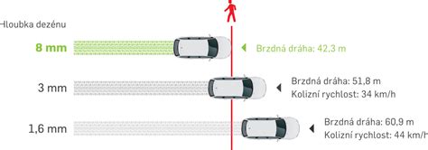 Grafické znázornění brzdné dráhy pneumatik na mokré vozovce