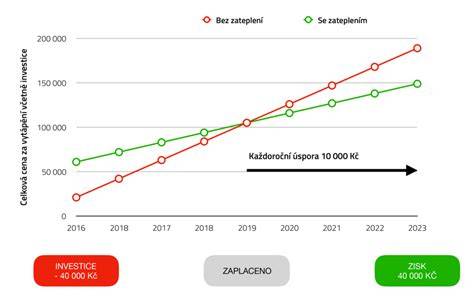 Graf: Potenciální úspora paliva po aktualizaci map