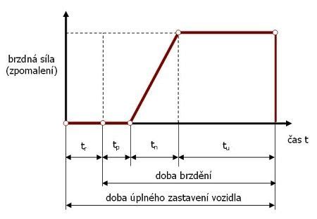 Graf srovnání brzdné dráhy mokro-zimní vs. sníh-zimní