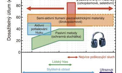 infografika: tlumení hluku a umístění izolačních materiálů v interiéru