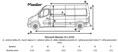Infografika: Rozměry verzí Renault Master II a rozvory L1/L2/L3
