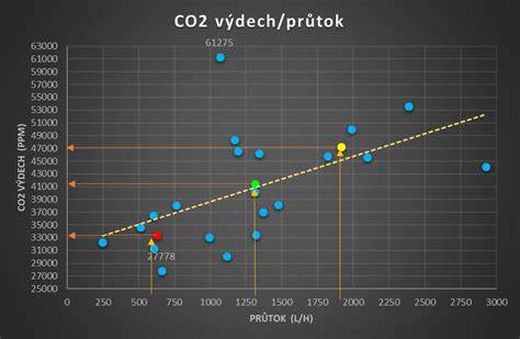 graf závislosti výkonu na průtoku výfukových plynů