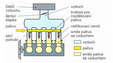 schematické znázornění palivové soustavy benzínového motoru