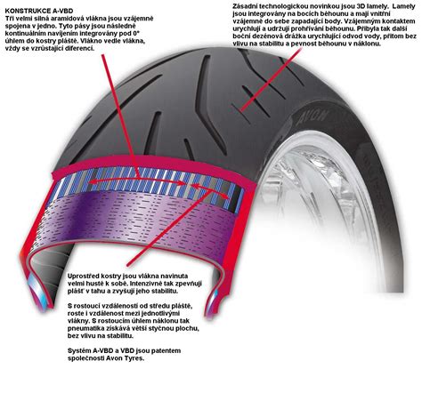 Schéma konstrukce motocyklové pneumatiky s dvojitou směsí, znázorňující rozložení tvrdší a měkčí směsi.