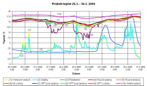 Graf: Teplotní průběh brzdových destiček během zátěže