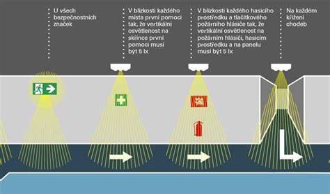 Infografika: Schéma systémů osvětlení vozidla a typů aktivací