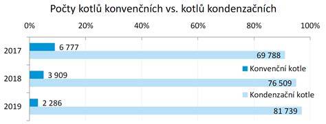 Obrázek: Graf účinnosti kondenzačních kotlů vs. klasických kotlů